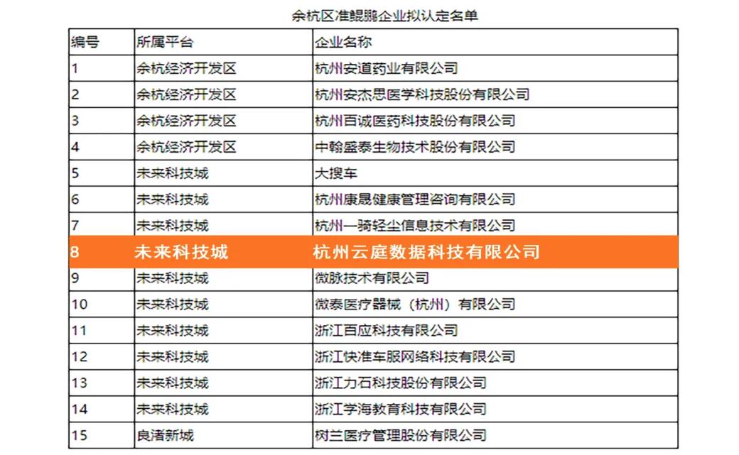 【合作伙伴】萬(wàn)里鵬程,未來(lái)可期!云庭數(shù)據(jù)入選余杭區(qū)準(zhǔn)鯤鵬企業(yè)名單