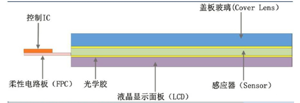 【原創(chuàng)研究】柔性電子趨勢下的觸摸屏產業(yè)發(fā)展分析（二）——觸控模組概述