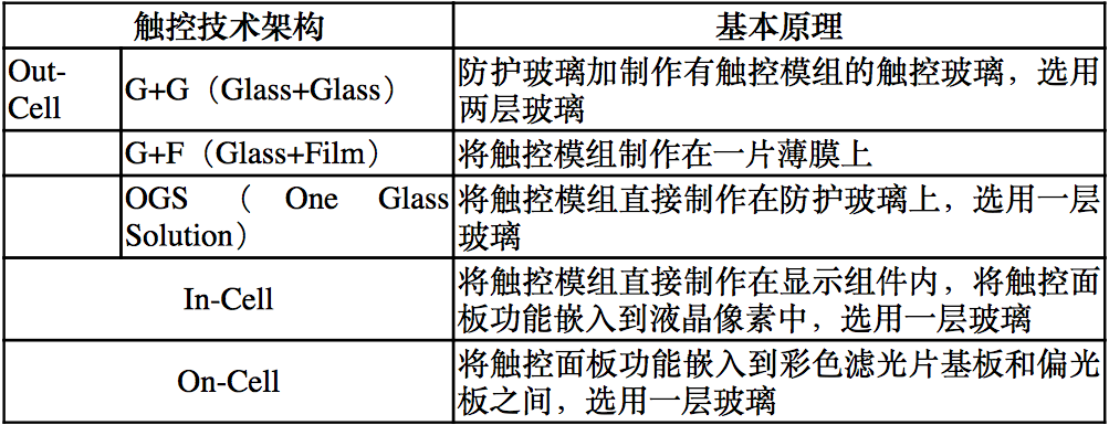 【原創(chuàng)研究】柔性電子趨勢下的觸摸屏產業(yè)發(fā)展分析（二）——觸控模組概述