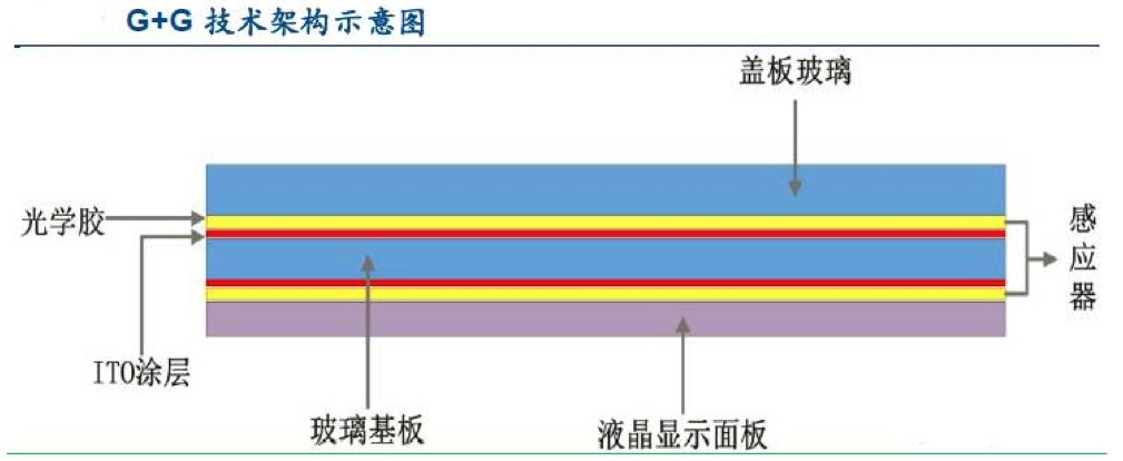 【原創(chuàng)研究】柔性電子趨勢下的觸摸屏產業(yè)發(fā)展分析（二）——觸控模組概述