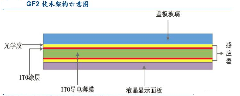 【原創(chuàng)研究】柔性電子趨勢下的觸摸屏產業(yè)發(fā)展分析（二）——觸控模組概述
