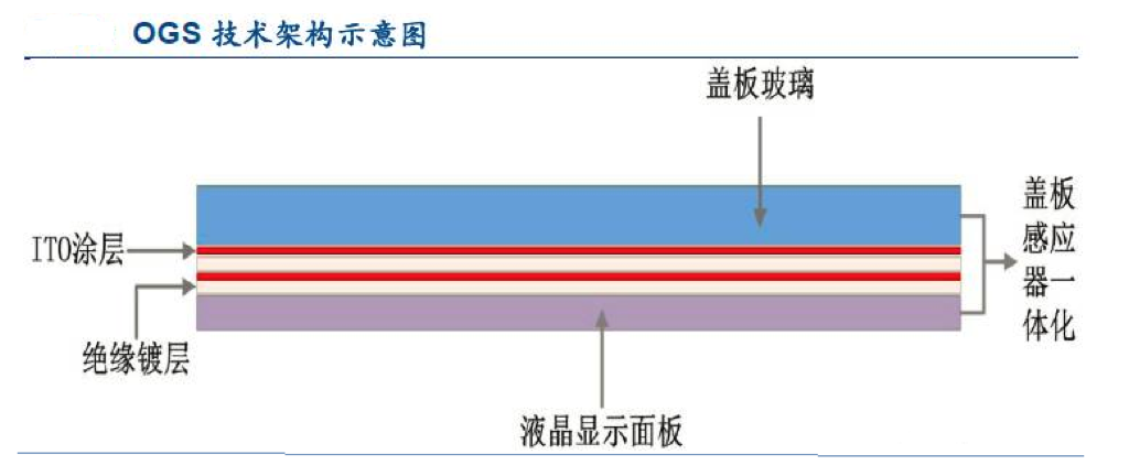 【原創(chuàng)研究】柔性電子趨勢下的觸摸屏產業(yè)發(fā)展分析（二）——觸控模組概述