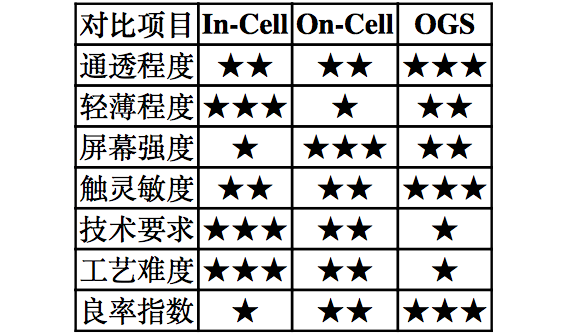 【原創(chuàng)研究】柔性電子趨勢下的觸摸屏產業(yè)發(fā)展分析（二）——觸控模組概述