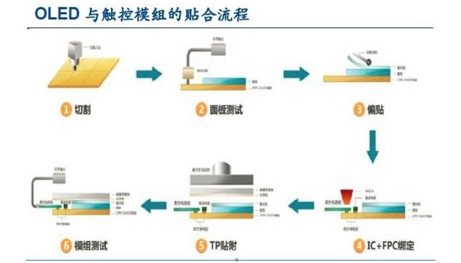 【原創(chuàng)研究】柔性電子趨勢下的觸摸屏產業(yè)發(fā)展分析（二）——觸控模組概述