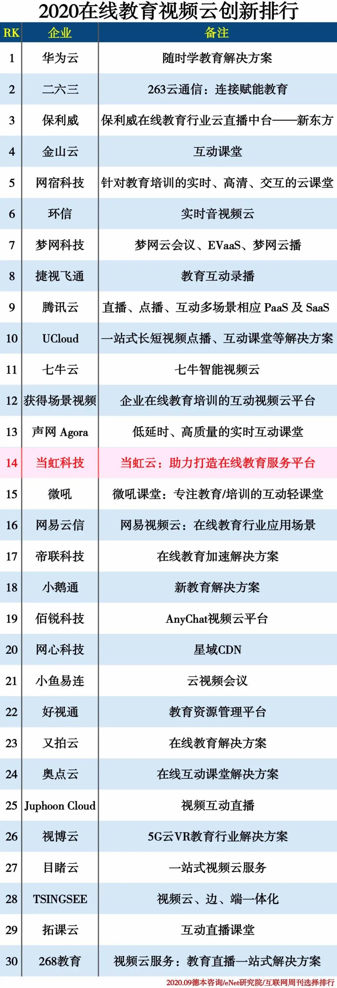 【合作伙伴】當(dāng)虹開拓在線教育市場 當(dāng)虹云榮獲中科院創(chuàng)新排行榜