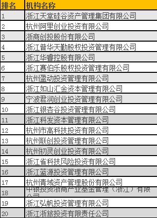 清科2016年中國股權(quán)投資年度排名（浙江）揭曉，天堂硅谷問鼎榜首